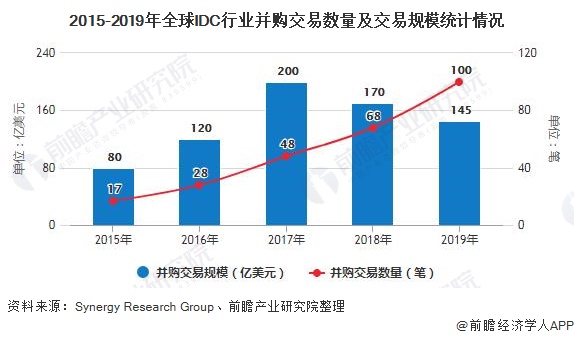 2020年全球IDC行业市场现状及发展趋势分析云计算已成为行业发展最大驱动力(图5)