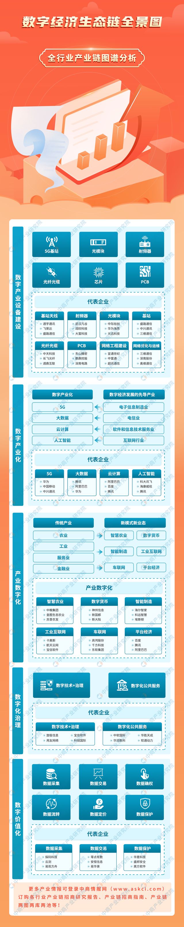 2024年中国数字经济产业链图谱研究分析（附产业链全景图）(图1)