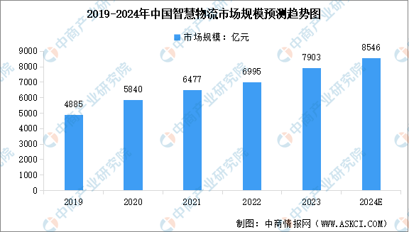 2024年中国智慧物流市场规模及行业企业数量预测分析（图）(图1)