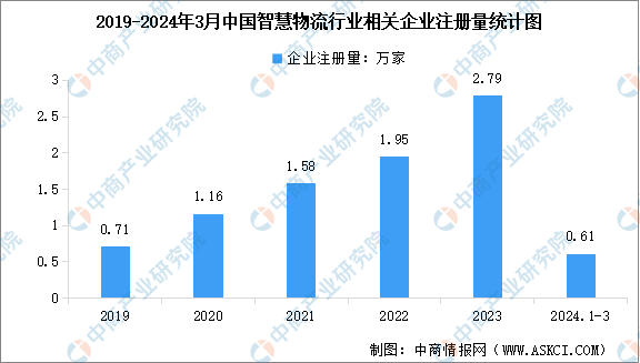 2024年中国智慧物流市场规模及行业企业数量预测分析（图）(图2)