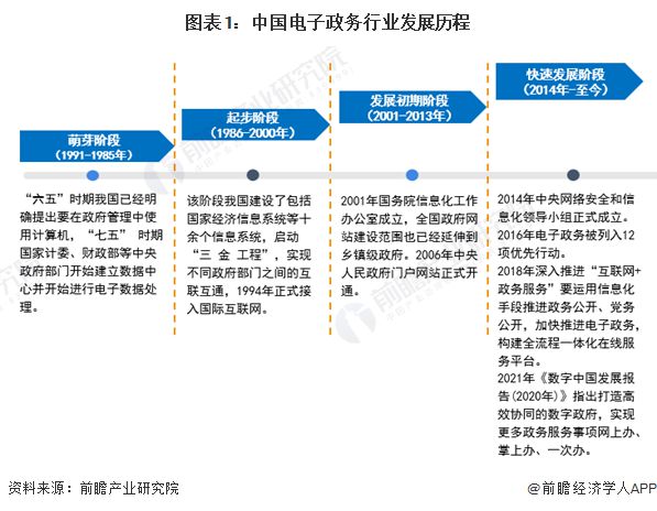 2024年中国电子政务行业发展现状分析全球逐步攀升【组图】(图1)