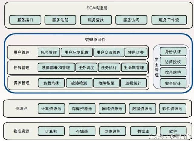 云计算的概念和基本原理(图2)