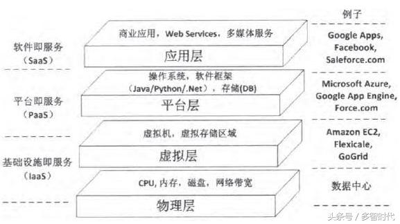 云计算的概念和基本原理(图3)