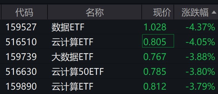 云计算概念股开盘走弱云50ETF跌逾5%(图2)