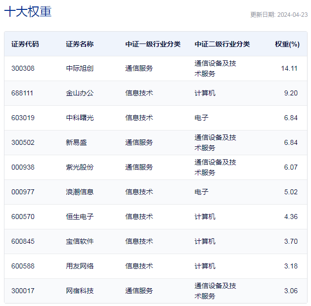 行业ETF风向标丨CPO概念业绩兑现股价大涨7只云计算ETF半日涨幅超3%(图3)