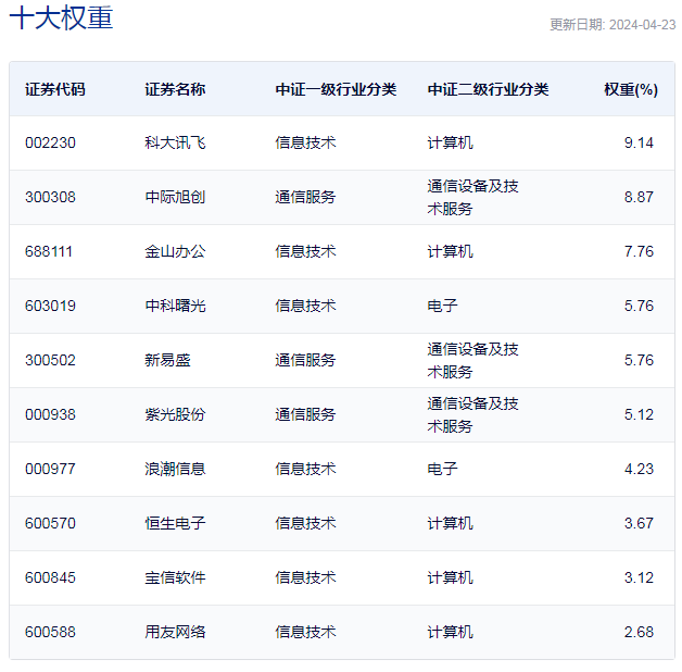 行业ETF风向标丨CPO概念业绩兑现股价大涨7只云计算ETF半日涨幅超3%(图4)