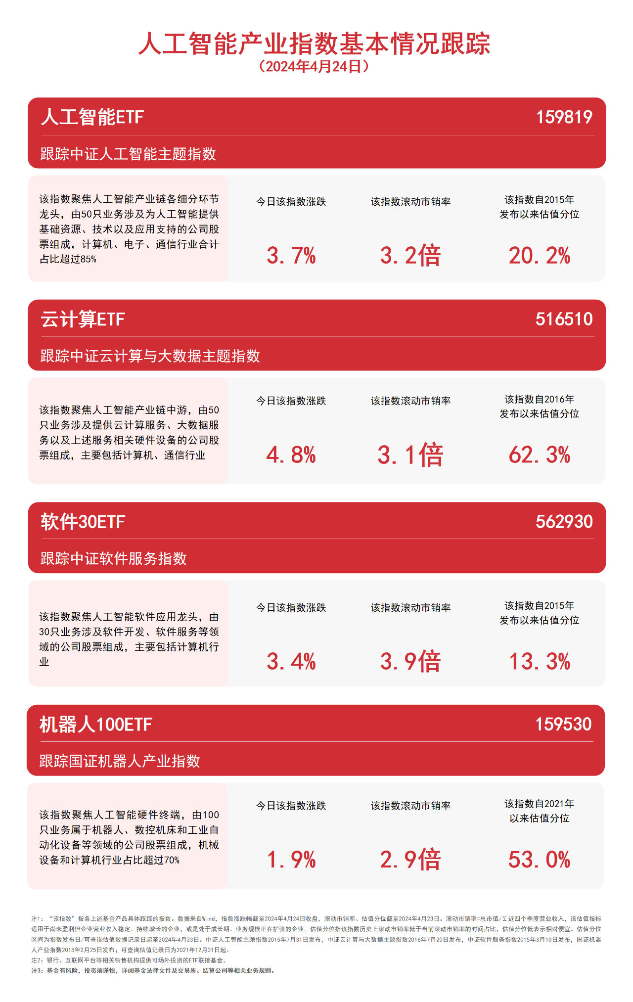 人工智能板块表现亮眼云计算ETF（516510）、人工智能ETF（159819）等产品聚焦板块龙头(图1)