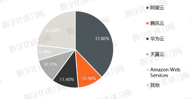 云计算巨头业务分化：阿里云主攻IaaS+PaaS腾讯云发力S(图2)