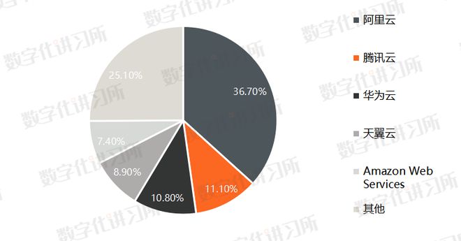 云计算巨头业务分化：阿里云主攻IaaS+PaaS腾讯云发力S(图3)