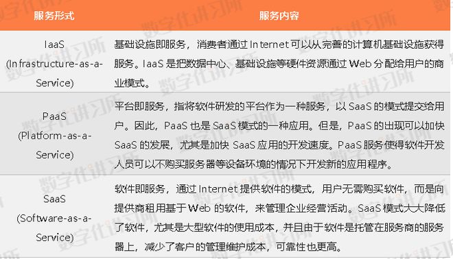 云计算巨头业务分化：阿里云主攻IaaS+PaaS腾讯云发力S(图1)