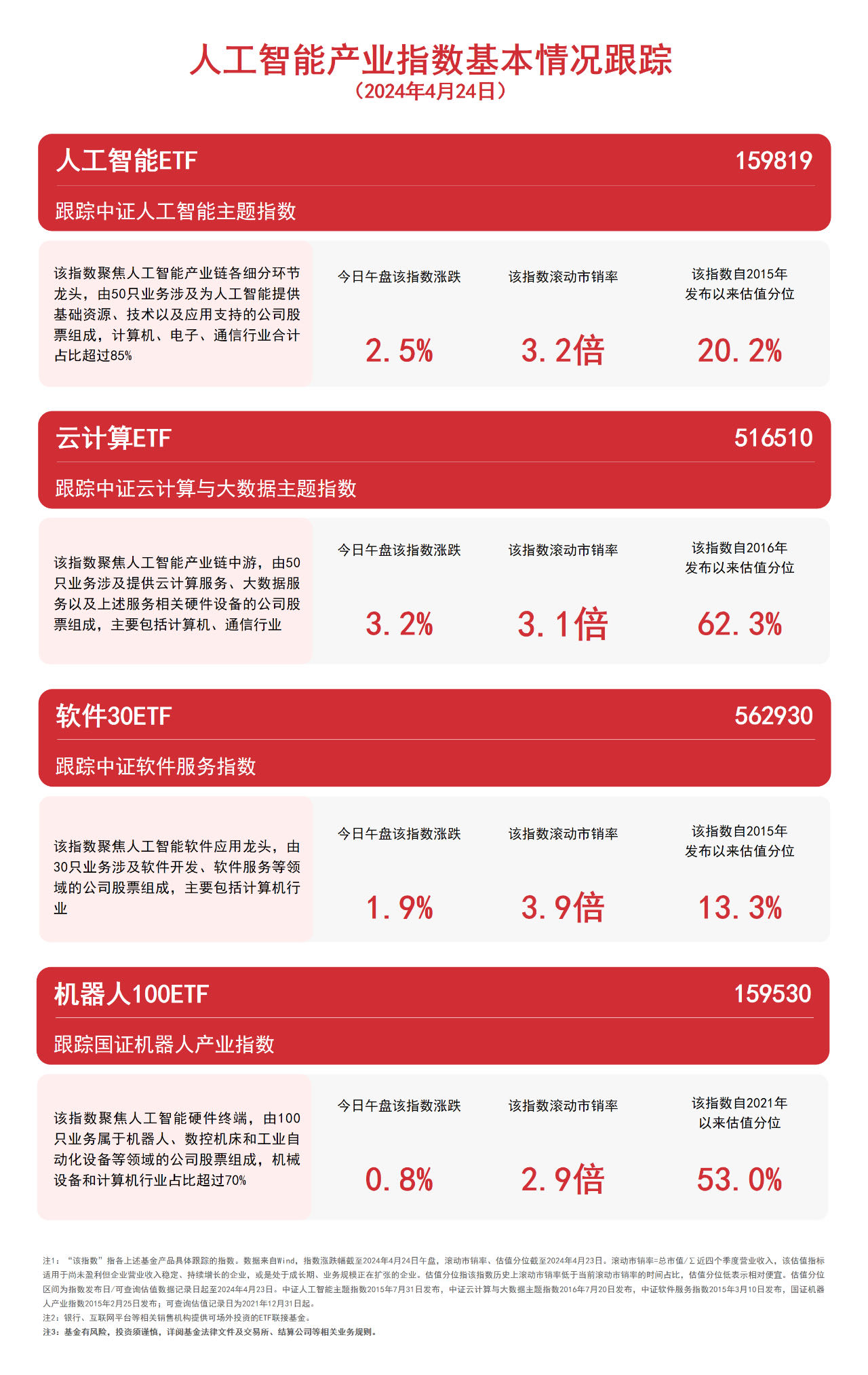 人工智能板块活跃云计算ETF（516510）、人工智能ETF（159819）等产品聚焦板块龙头(图1)