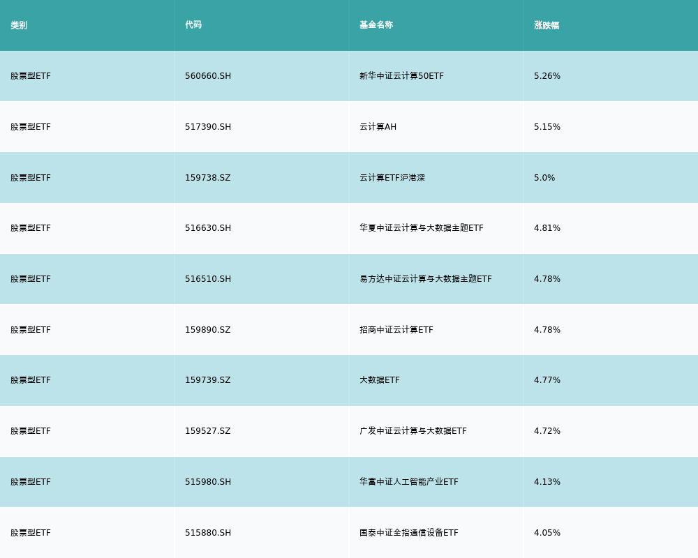 ETF基金日报丨云计算ETF领涨市场运营商加大AI算力投入机构看好国产算力再加速(图2)