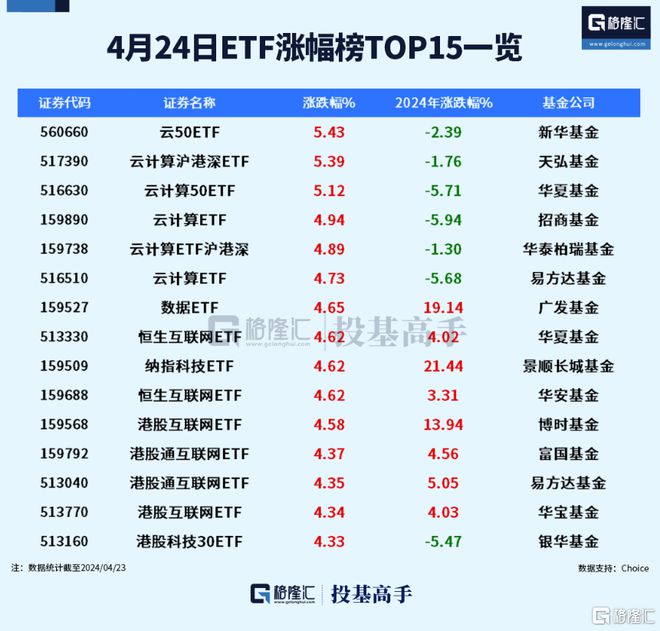 格隆汇ETF日报AI板块再度强势！多只云计算相关ETF涨超5%(图1)