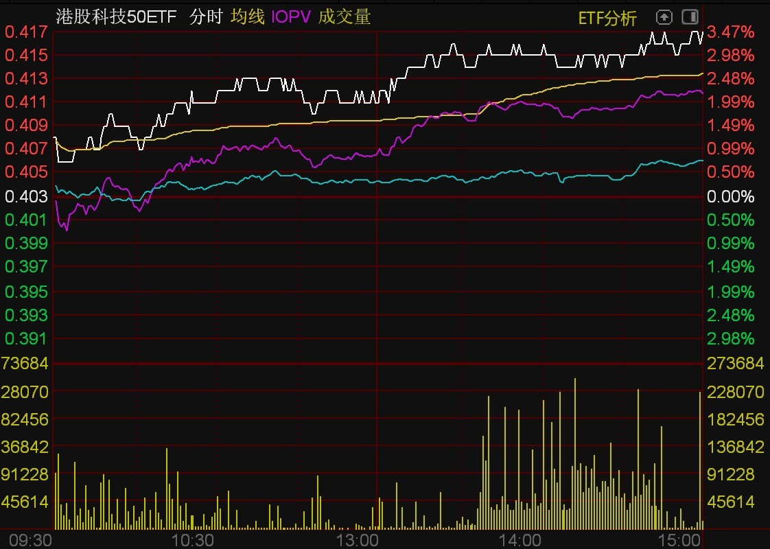 ETF今日收评计算机ETF、港股科技50午后放量多只云计算相关大涨约5%(图2)