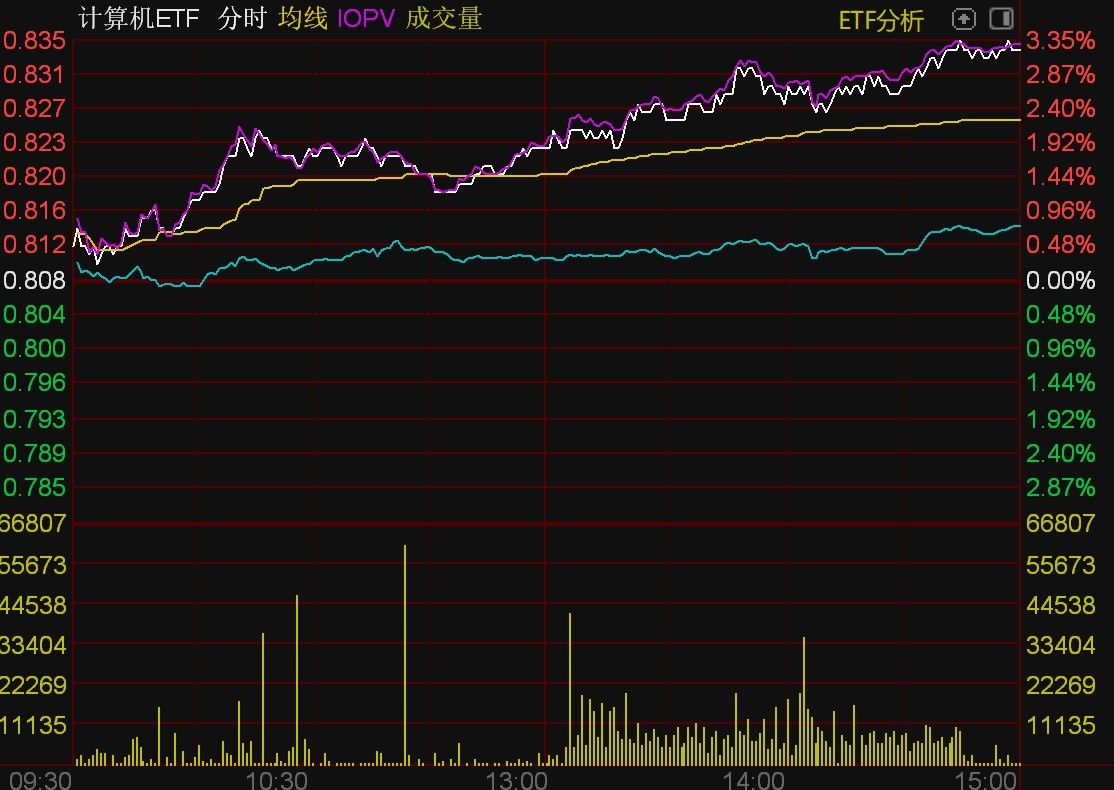 ETF今日收评计算机ETF、港股科技50午后放量多只云计算相关大涨约5%(图1)