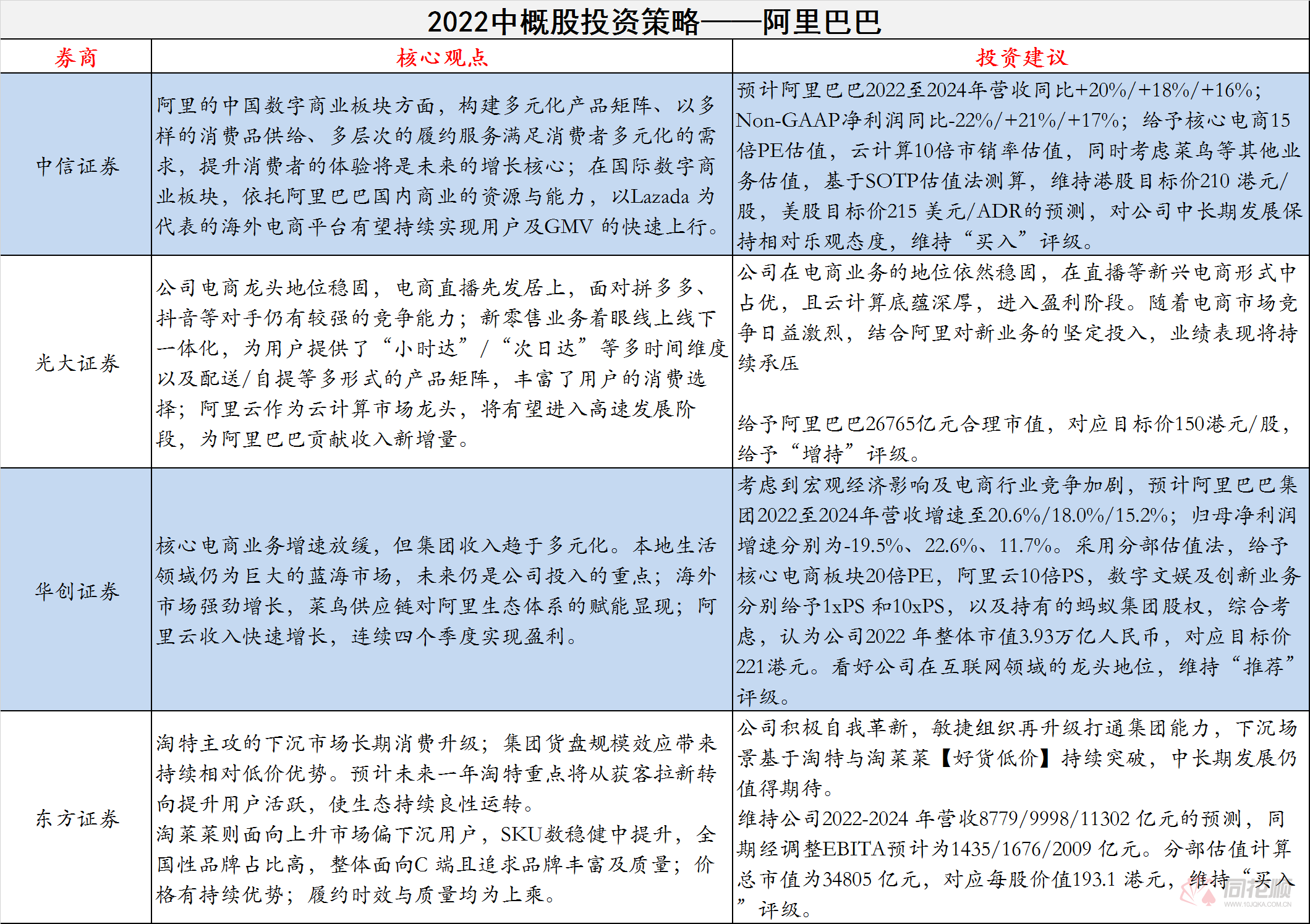 【2022中概股投资策略之阿里巴巴】“中丐帮帮主”病重何时能恢复元气？(图2)