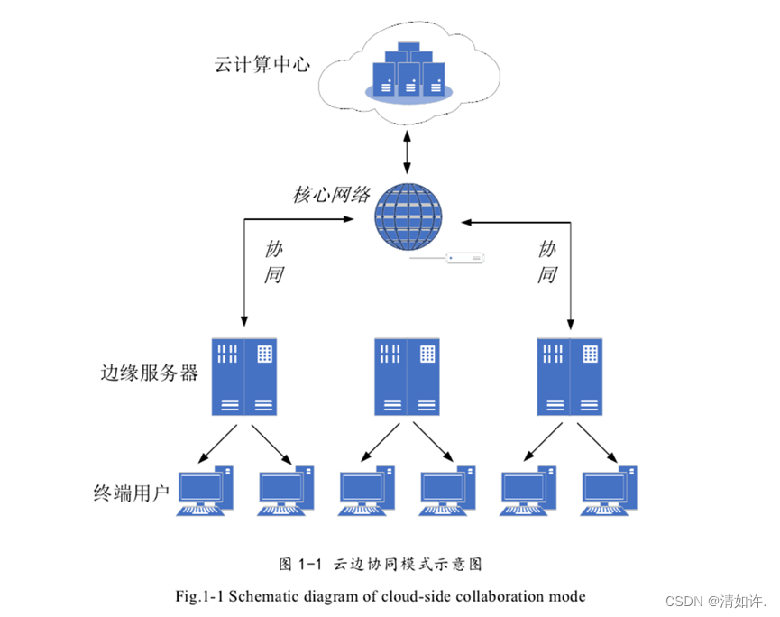 什么是云计算？什么是边缘计算？为需要云边协同？(图2)