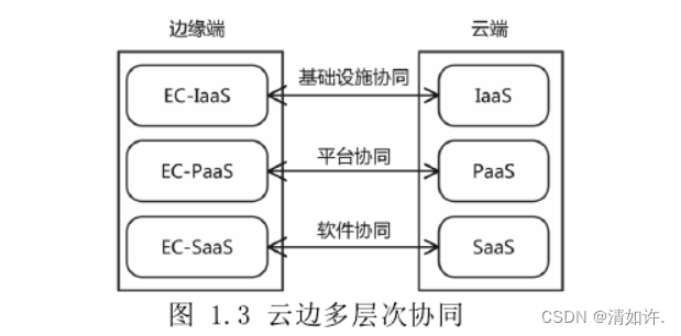 什么是云计算？什么是边缘计算？为需要云边协同？(图3)