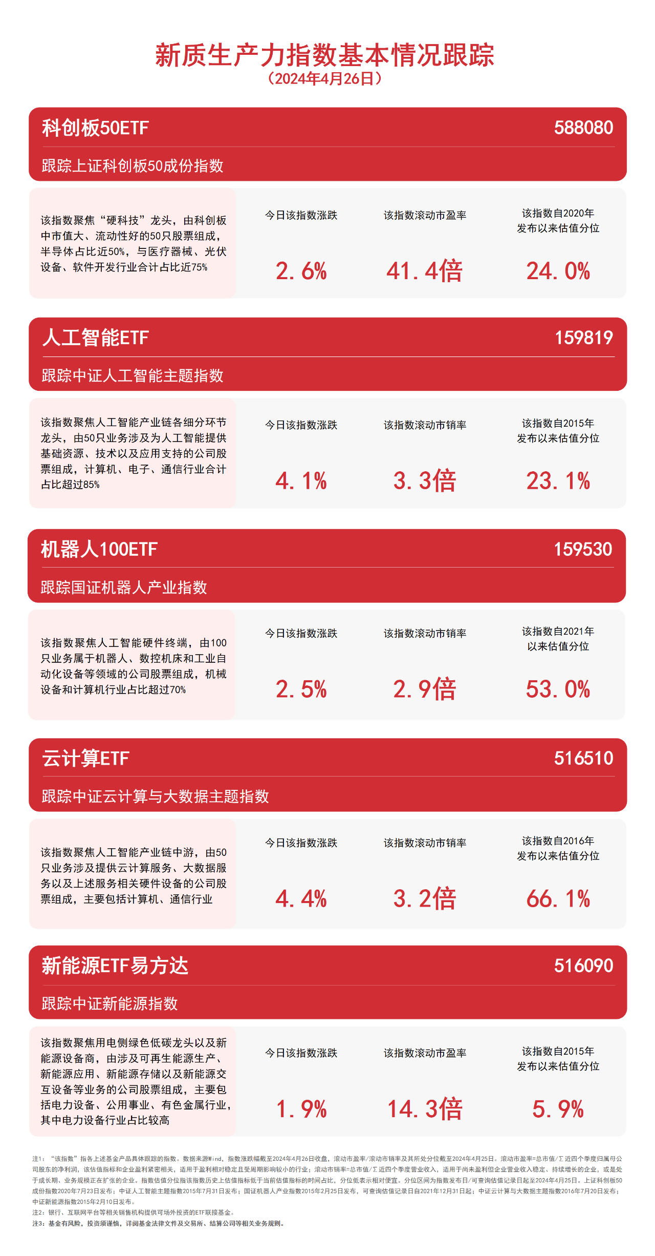 新质生产力主题指数受关注云计算ETF（516510）、新能源ETF易方达（6090）等产品布局未来产业(图1)