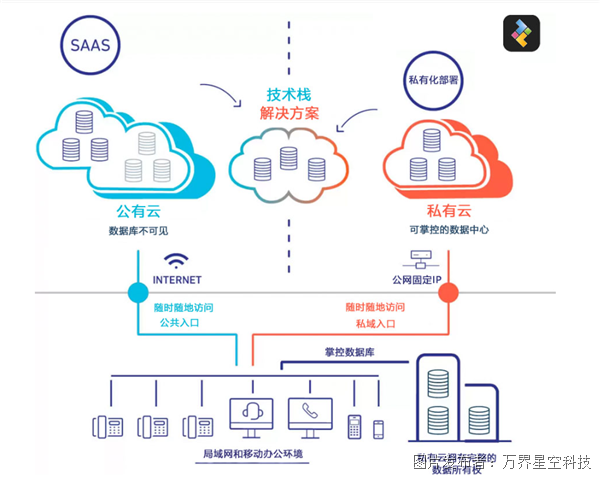 私有云、公有云与本地化部署的比较分析(图2)