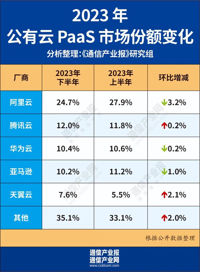 云计算市场：座次未变格局正调(图4)