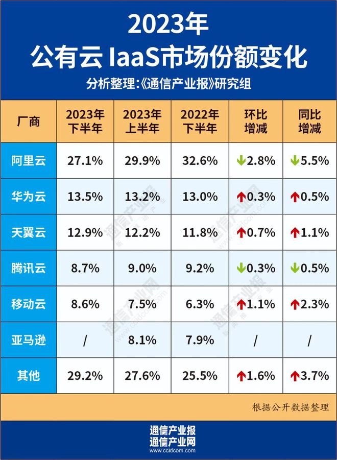 云计算市场：座次未变格局正调(图2)