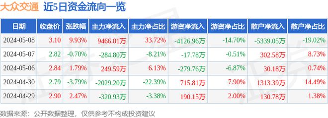 5月8日大众交通涨停分析：共享经济旅游云计算数据中心概念热股(图1)