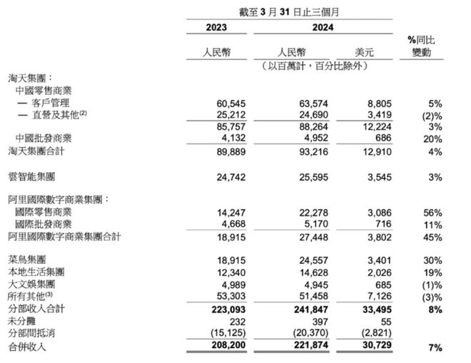 阿里“术后”复健大比拼：淘天让利换增长云计算比电商快半步(图1)