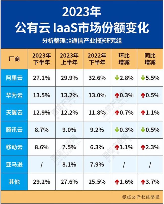 云计算​3巨头​占72%份额!阿里云被挤出前3华为年同比增长强劲(图3)