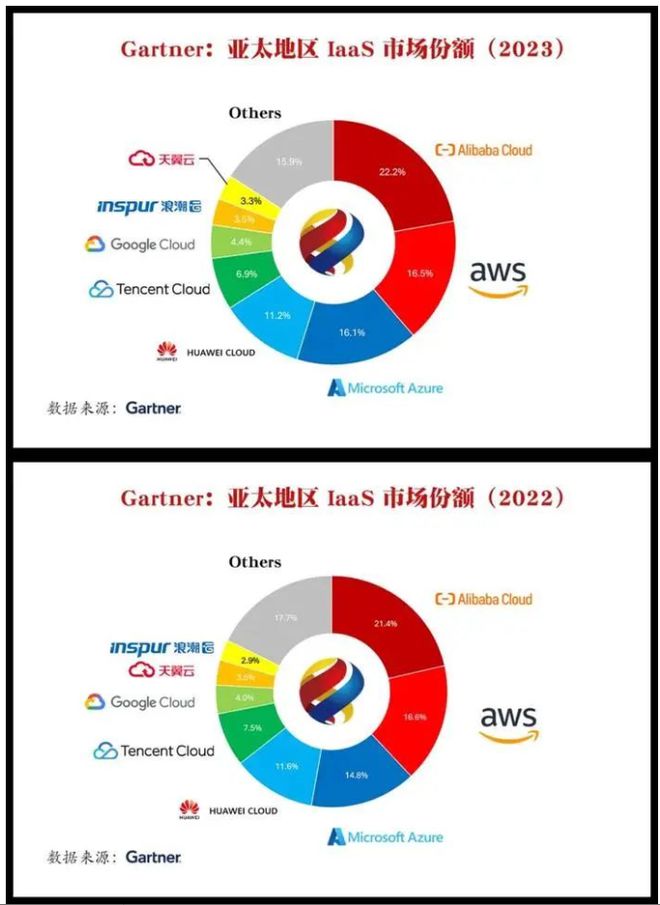 云计算​3巨头​占72%份额!阿里云被挤出前3华为年同比增长强劲(图2)