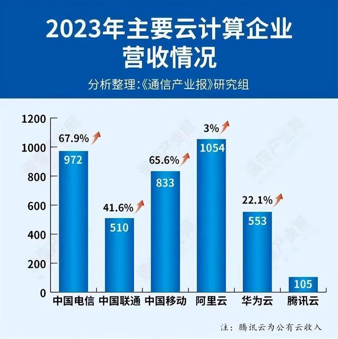 云计算​3巨头​占72%份额!阿里云被挤出前3华为年同比增长强劲(图4)