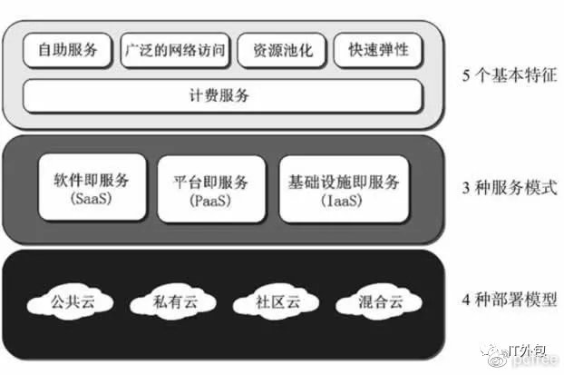 什么是云计算？（通熟易懂）(图1)