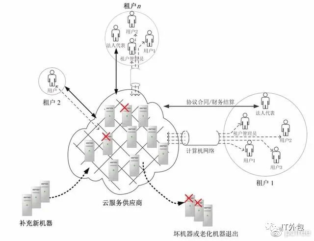 什么是云计算？（通熟易懂）(图2)