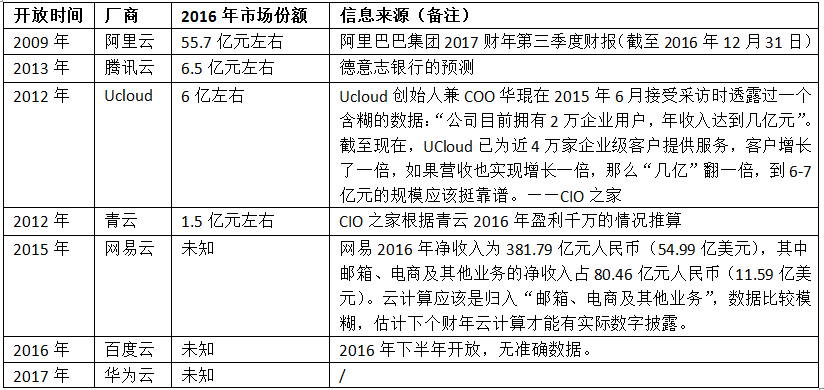 华为、网易等云计算新秀能否在市场夺得一席之地？(图1)