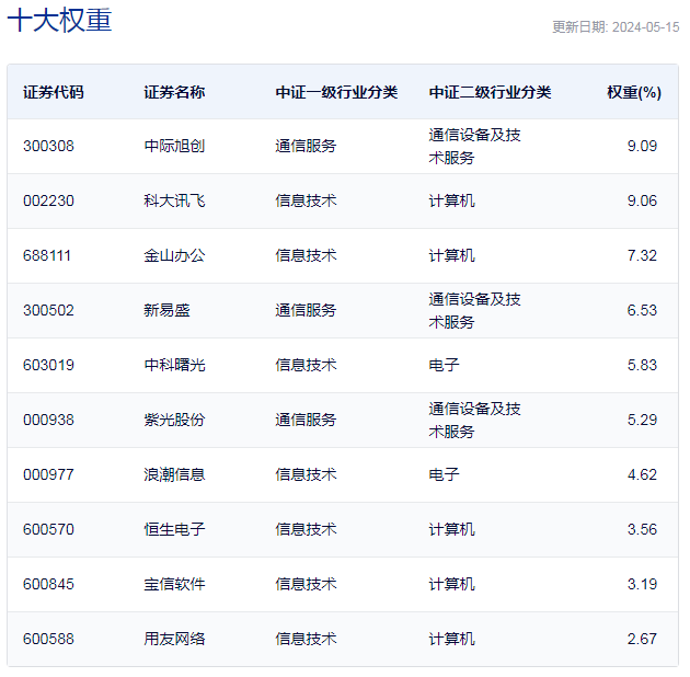 行业ETF风向标丨AI多模态大模型又迈新台阶云计算ETF沪港深半日涨幅达333%(图2)