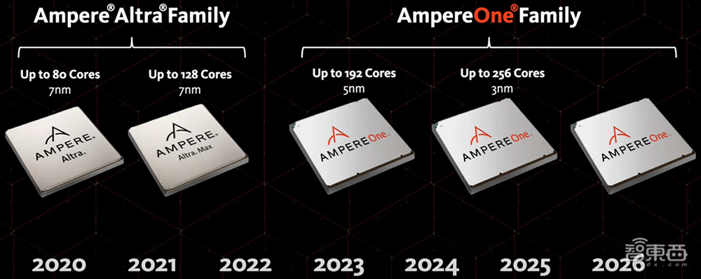 明年推出256核3nmCPU！Ampere公布未来路线图用CPU加速AI计算(图1)