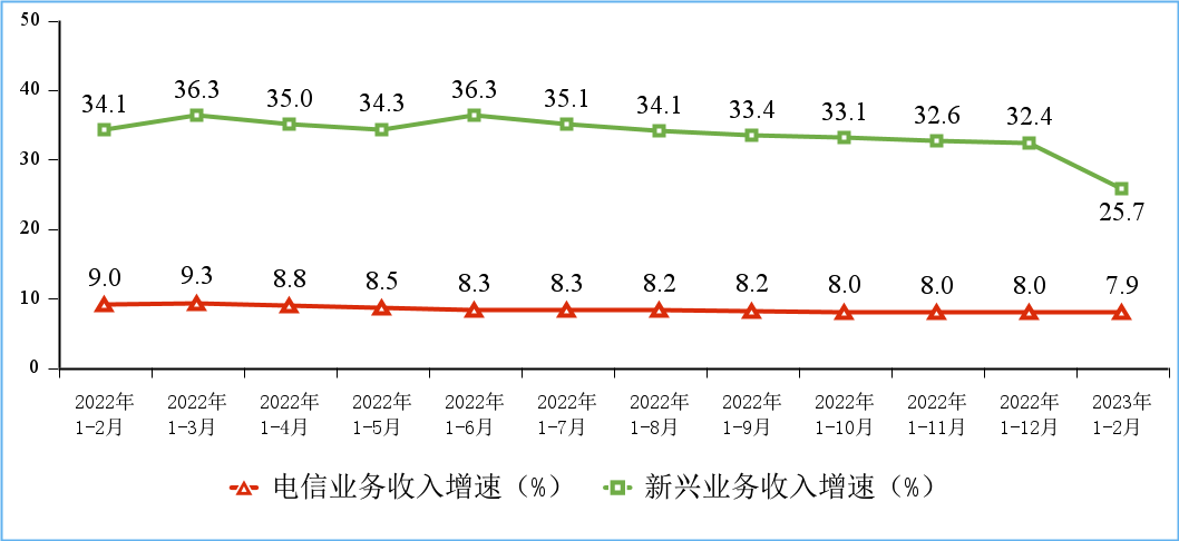 工信部：1-2月电信业务总量持续两位数增长(图2)