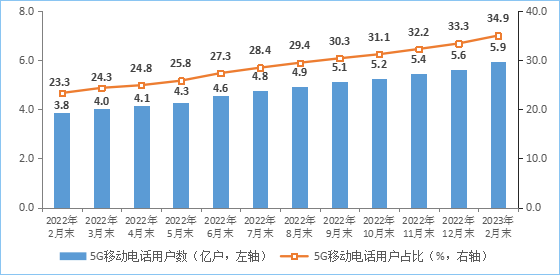 工信部：1-2月电信业务总量持续两位数增长(图4)