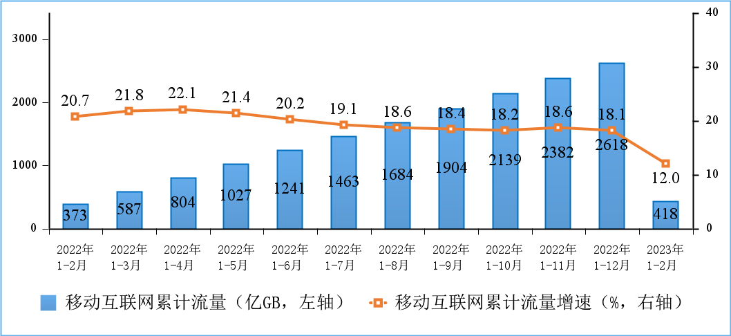 工信部：1-2月电信业务总量持续两位数增长(图6)