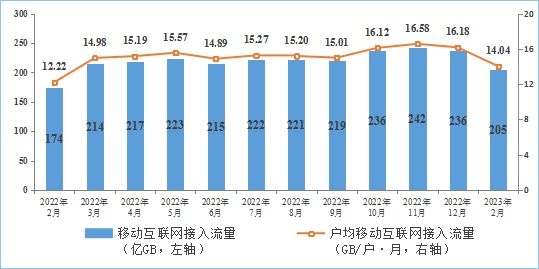 工信部：1-2月电信业务总量持续两位数增长(图7)