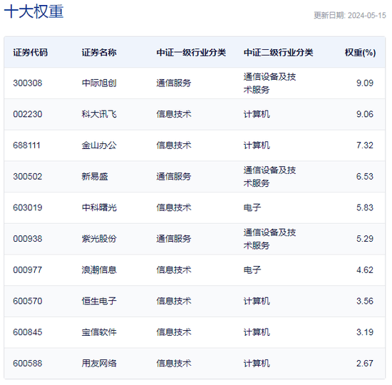 行业ETF风向标丨AI多模态大模型又迈新台阶云计算ETF沪港深半日涨幅达333%-基金频道-和讯网(图2)