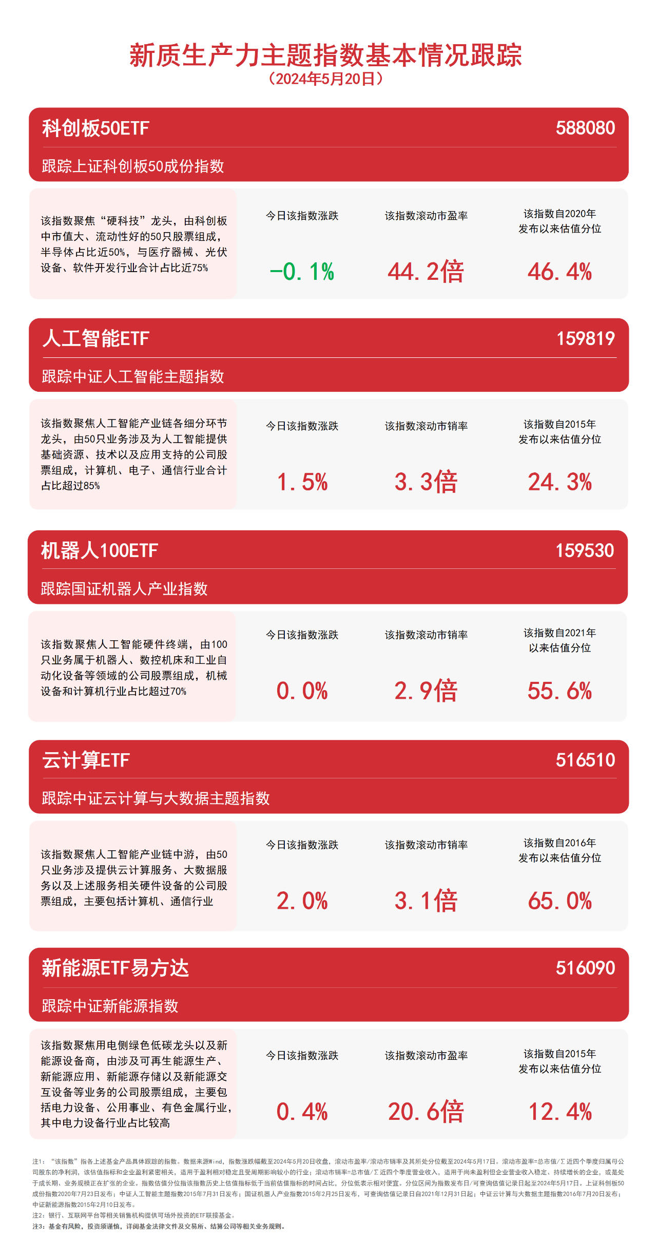 关注新质生产力科创板50ETF（588080）、云计算ETF（516510）等产品布局未来产业(图1)