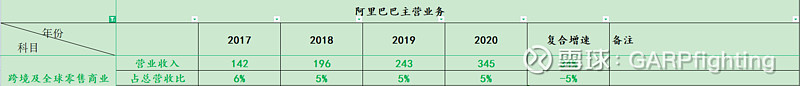 目前阿里巴巴集团营收占比最大的业务2020年实现营业收入4737亿占总营收66%同(图2)