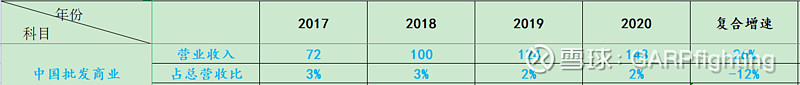 目前阿里巴巴集团营收占比最大的业务2020年实现营业收入4737亿占总营收66%同(图3)