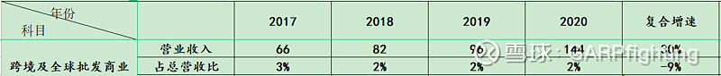 目前阿里巴巴集团营收占比最大的业务2020年实现营业收入4737亿占总营收66%同(图4)