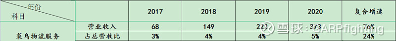 目前阿里巴巴集团营收占比最大的业务2020年实现营业收入4737亿占总营收66%同(图5)