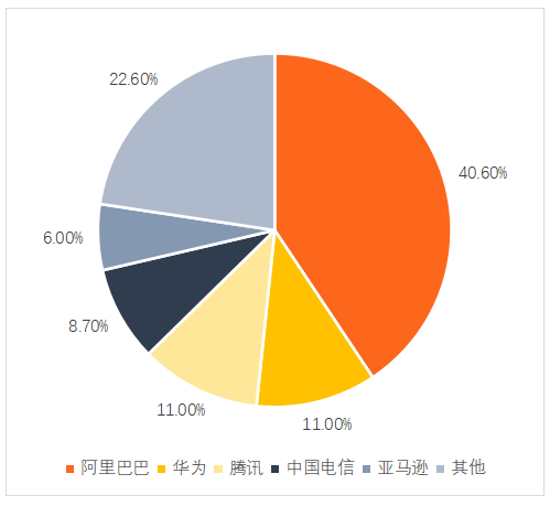 三大互联网巨头的云计算盘点：阿里云、腾讯云、字节云(图1)