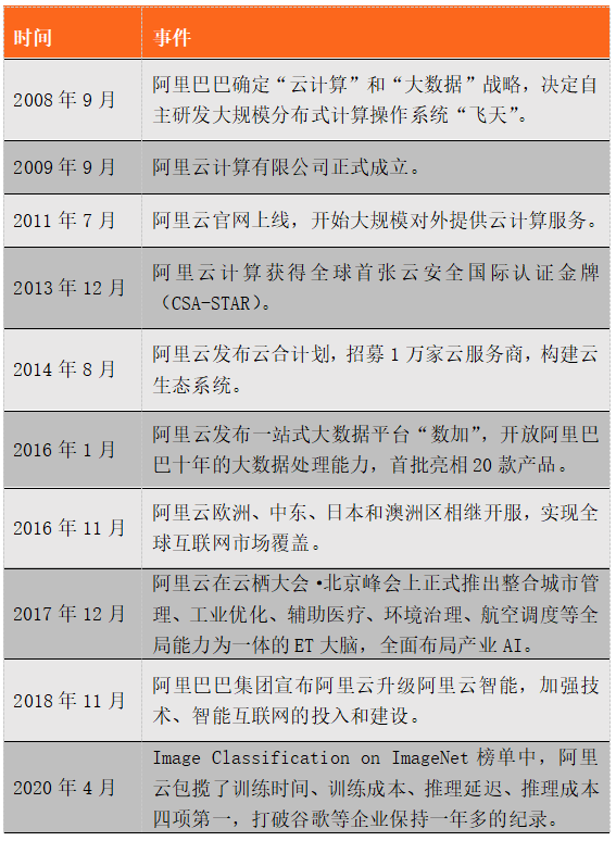 三大互联网巨头的云计算盘点：阿里云、腾讯云、字节云(图2)