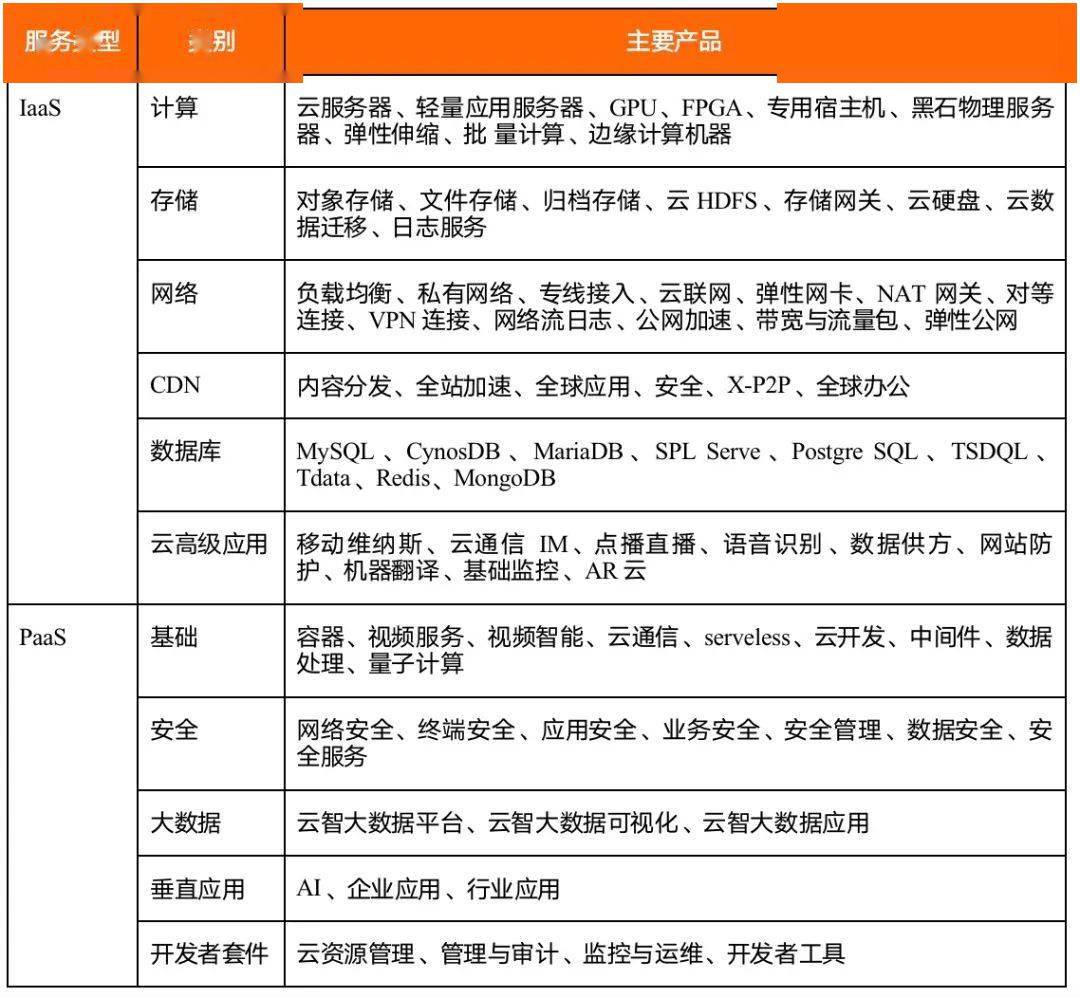 三大互联网巨头的云计算盘点：阿里云、腾讯云、字节云(图15)