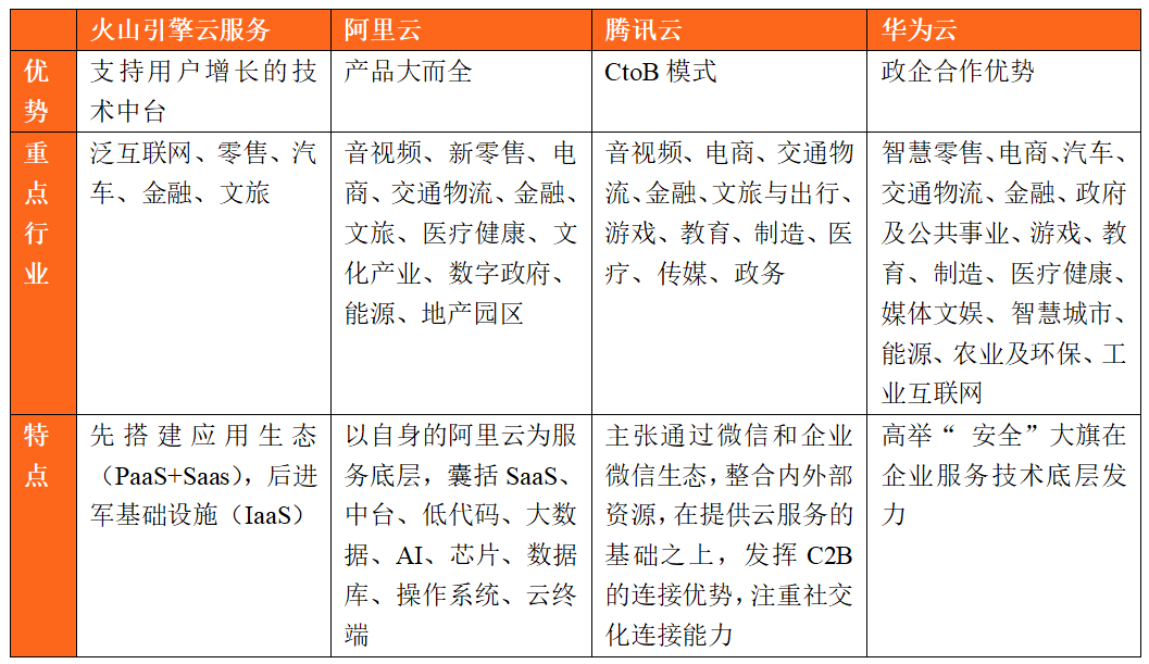 三大互联网巨头的云计算盘点：阿里云、腾讯云、字节云(图25)